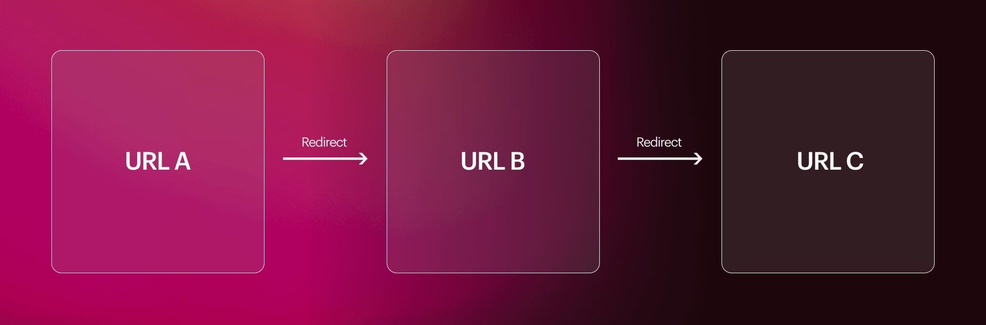 box with URL A and a redirect arrow going to URL B and another redirect arrow going to URL C
